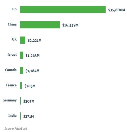 VC investment in AI startups by country (2016 - 2018)