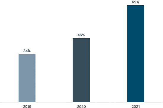 US Investor Participation Rate in Late Stage Lat Am Fintech VC Deals