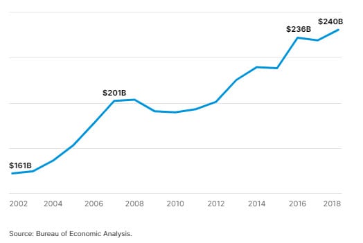 Private Investment in R&D Related to Manufacturing IP