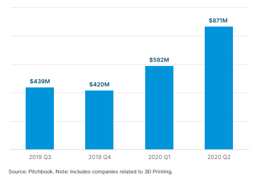 VC Investment in U.S. Startups Related to Advanced Manufacturing