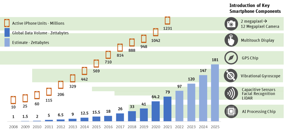 Impact of Smartphone Advancement