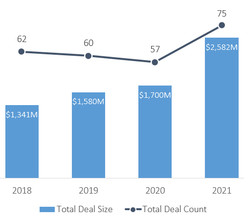 US Semiconductor Venture Activity 3