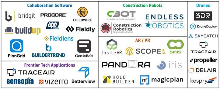 Market map of construction tech startups