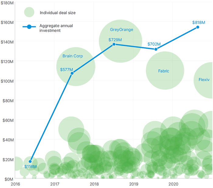 us vc investment in robotics