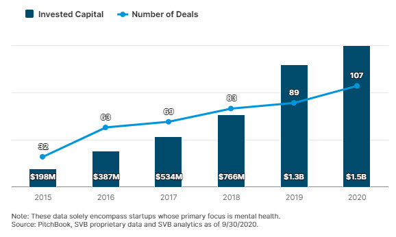 Global mental health VC deals and dollars