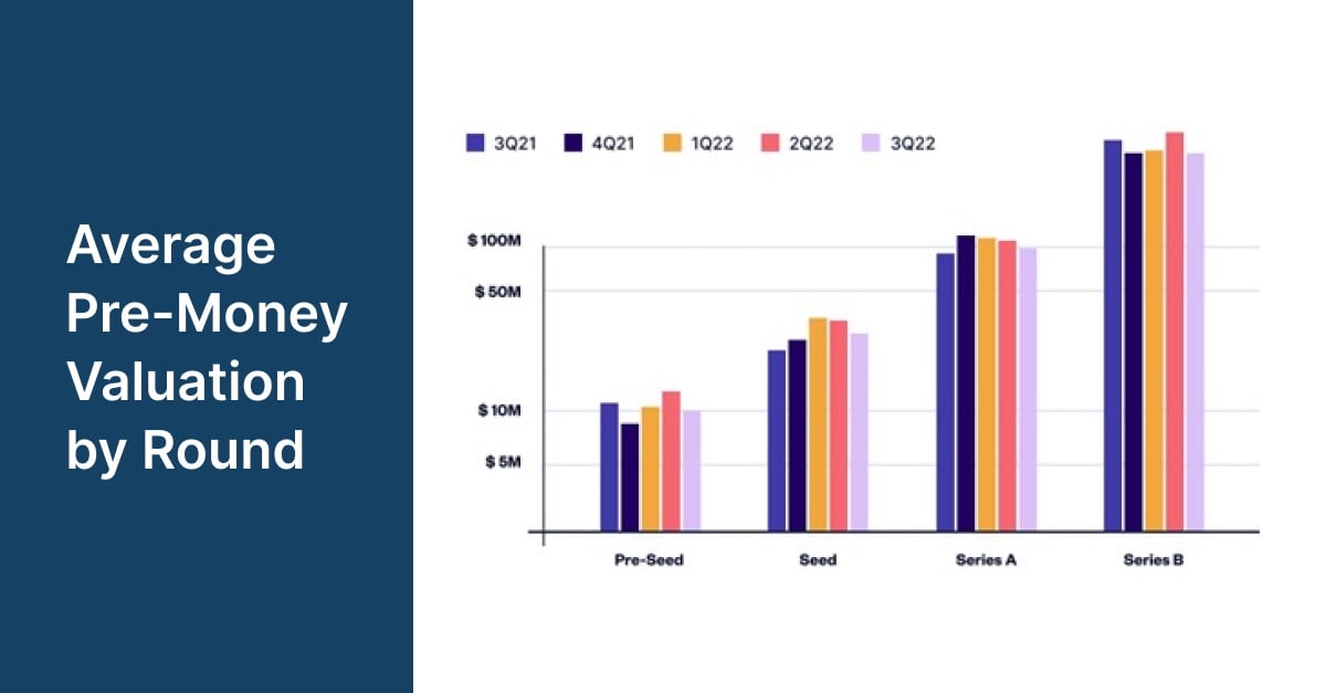 Average pre-money valuation by round.jpg