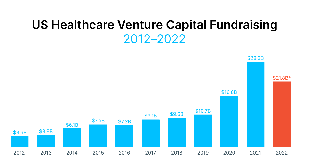 2022 annual US Healthcare Venture Capital Fundraising chart. png