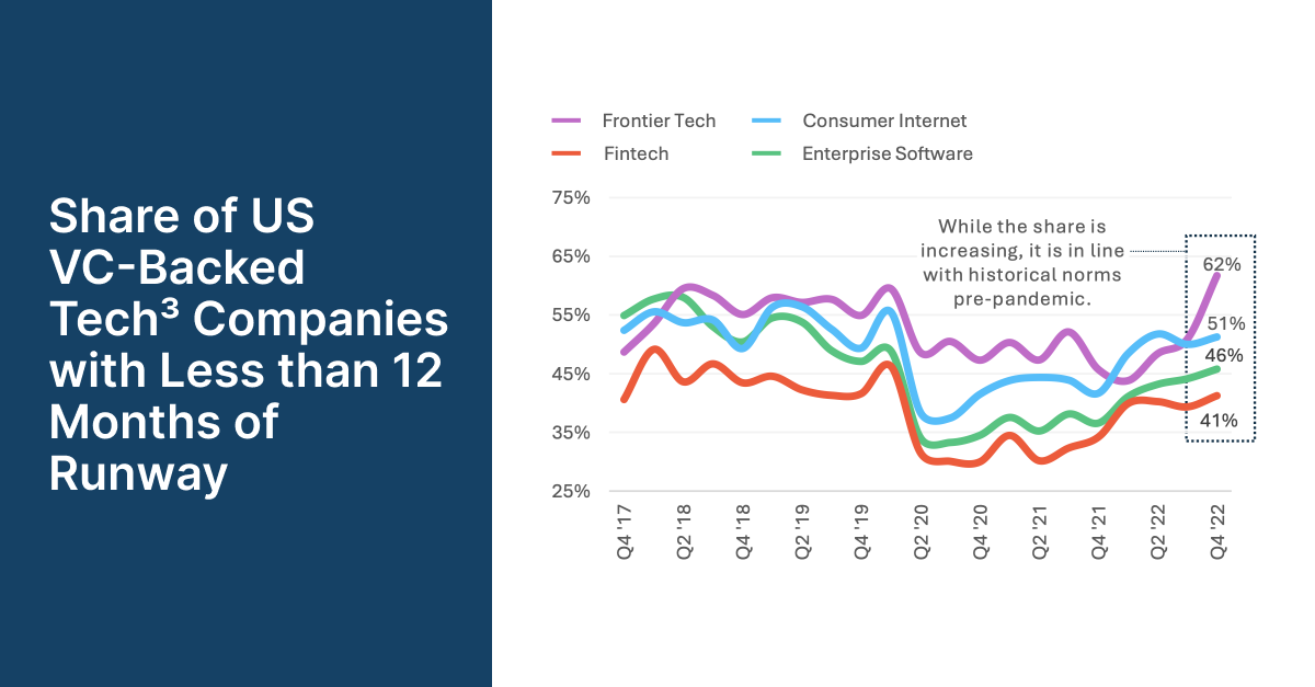 VC Backed Tech with Less than 12 Months Runway. png
