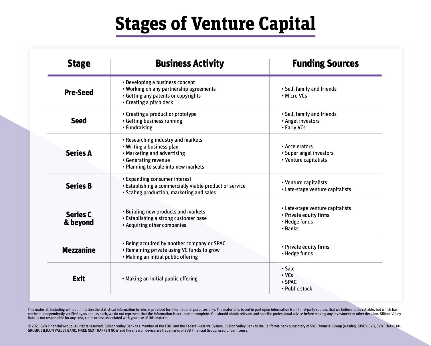Stages of Venture Capital