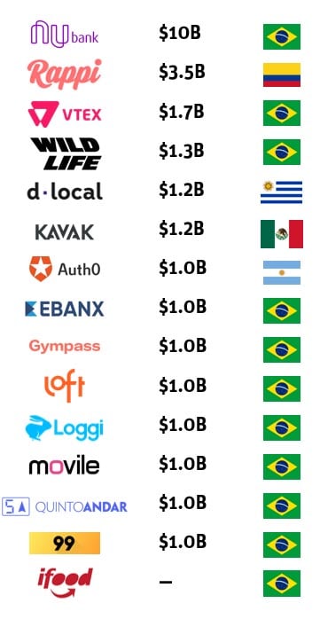 LatAm unicorns: Valuation and country