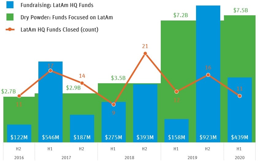 VC fundraising and dry powder